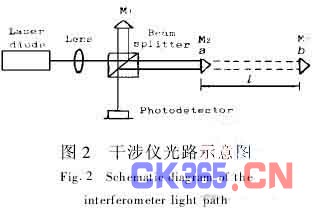 实验系统采用的干涉仪光路为一迈克尔逊干涉仪结构,如图2所示.2.