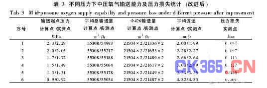 大阳城集团娱乐网站app666供氧系统优化(图2)