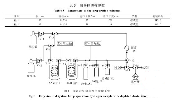 低温色谱法制备贫氘氢样品的研究