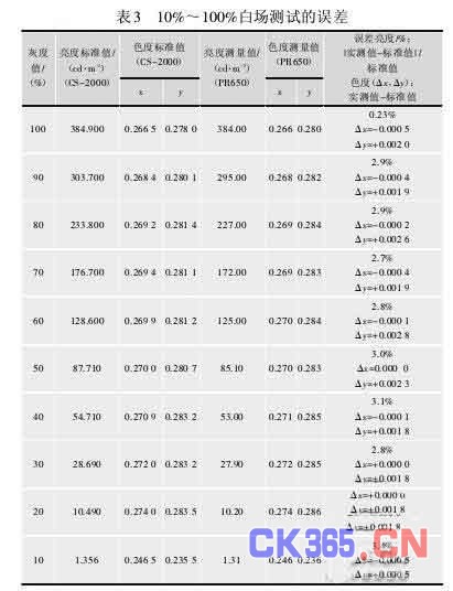 2)100%灰度下,测量不同颜色的亮度及色度值,如表4所示.