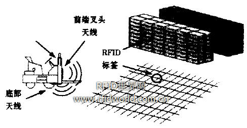 基于rfid的配送中心管理系统设计与应用