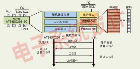 嵌入式系统安全问题解决之道