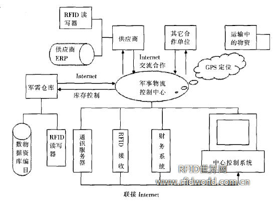 图3 基于rdif的军事物流系统框架