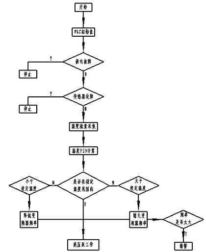 PLC程序功能屏蔽功能 (plc程序功能块)