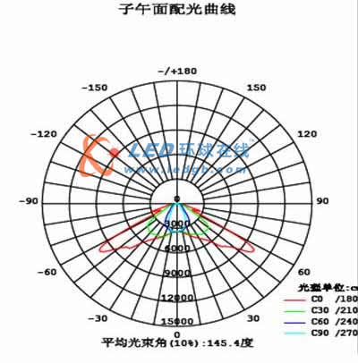 配光曲线图