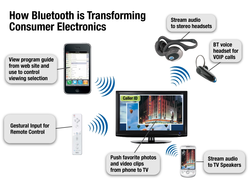 broadcom蓝牙技术使lg数字电视机与手机和无线耳机互动