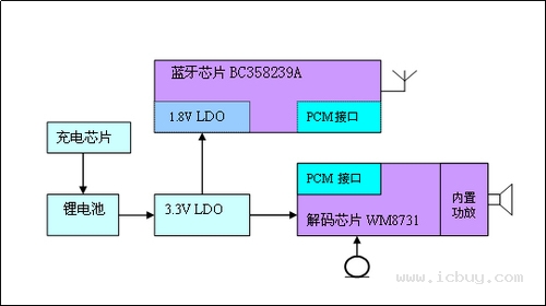 图一蓝牙耳机的结构