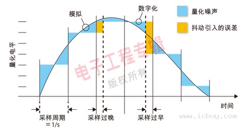 数字高清转模拟信号