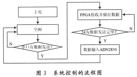 用串口控制adn2850的流程图