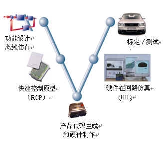  汽车车控电子产品软件开发流程