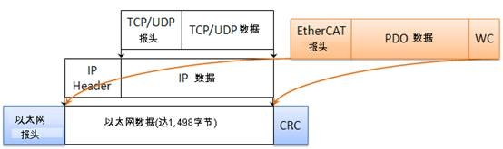 ethercat中的以太网帧结构