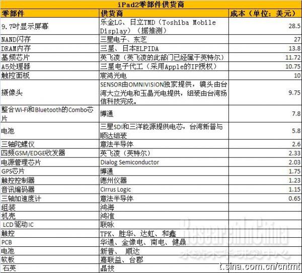 闪存存储部分采用东芝和三星的产品;无线模块,蓝牙以及gps模块均采用