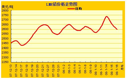 lme金属价格涨跌曲线图(12.13～1.16)