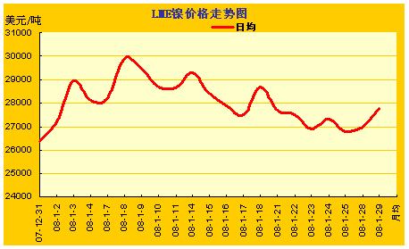 lme金属价格涨跌曲线图(12.31~1.29 走势 铜铝铅