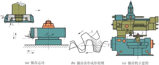 齿形加工之展成法