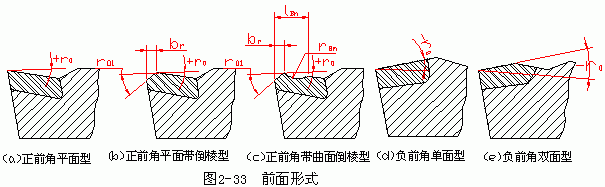 b) 图为正前角平面带倒棱型在主切削刃口磨出一条窄的负前角的棱边