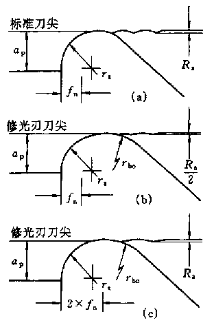 修光刃刀片的应用