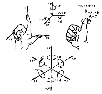 右手直角笛卡儿坐标系