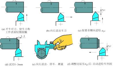图3试切步骤a)开车对刀,使车刀和工件表面轻微接触b)向右退出车刀c)