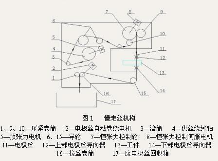 数控电火花慢走丝线切割机床操作