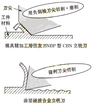 早期,高速钢立铣刀是模具加工的主流刀具;当机床主轴转数超过1万转后