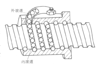 进给传动系统(上)