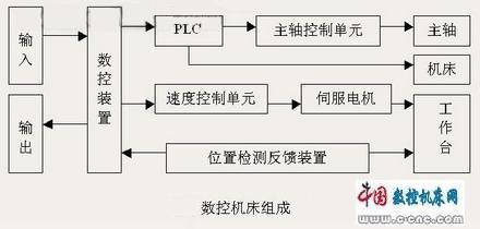 数控机床主要由控制介质,数控装置,伺服系统和机床本体等四部分组成