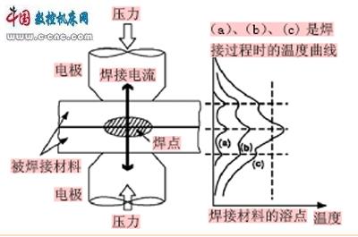 图5 电阻焊接示意图5.