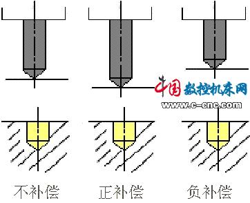 数控加工信息预处理