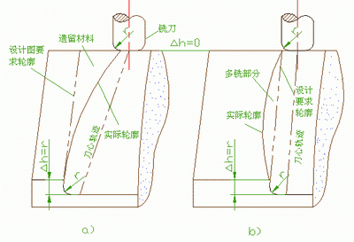 两相交铣削平面的数学处理