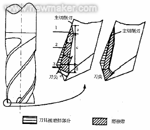 小直径立铣刀后刀面磨损带的研究