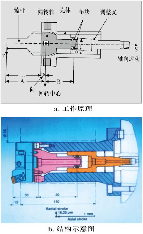 偏转机构微调镗刀的工作原理及结构示意图