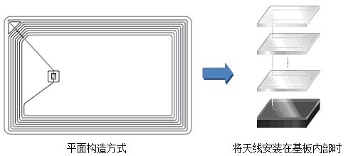 世界最小hf频带rfid标签能够装设在任何物体上采用不需要天线的设计