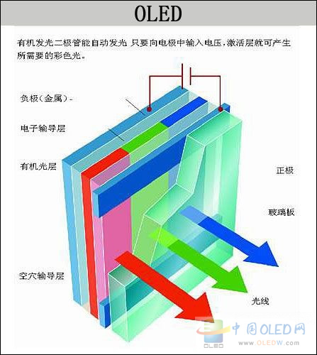 oled成像原理