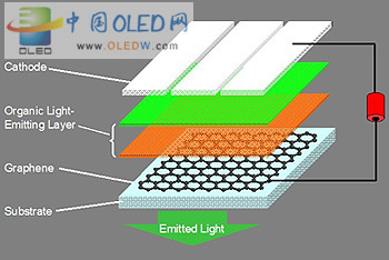 奈米石墨烯材料让oled更便宜