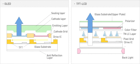 谈新一代手机显示屏oled