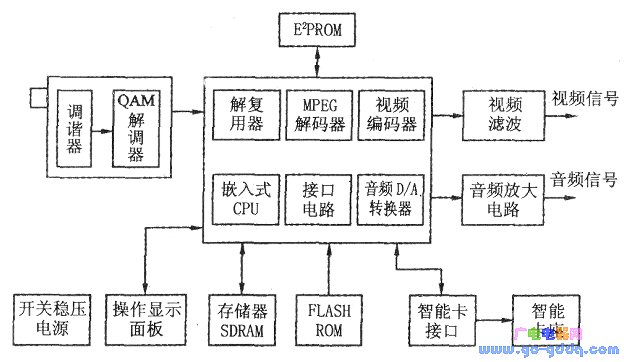 九洲dvc2008ct型有线电视数字机顶盒组成结构及工作原理