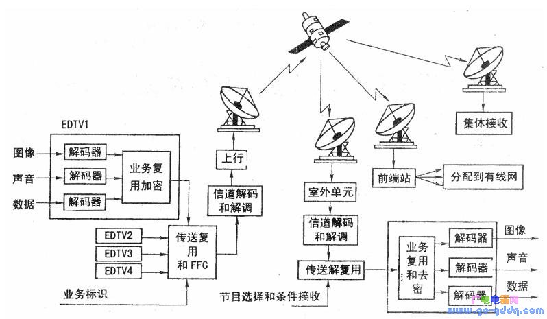 数字卫星广播电视系统的整体结构