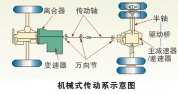 机械式传动系结构简单,工作可靠,在各类汽车上得到广泛的应用.