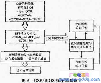 基于tms320dm642的小型化便携嵌入式能见度测量系统设计