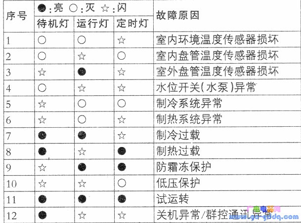 长虹天花机系列中央空调故障代码