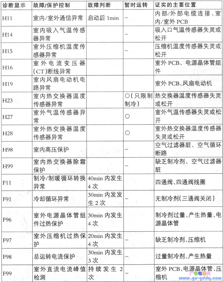 松下cscug90kw变频空调故障代码