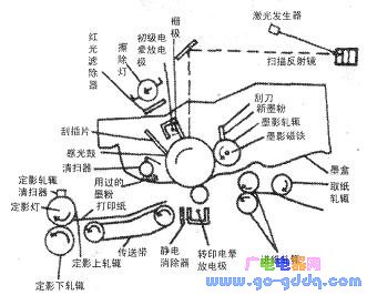 激光打印机内部结构