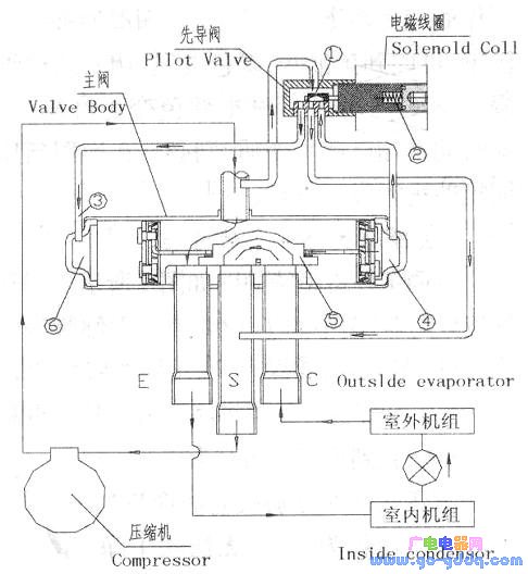 空调四通阀的工作原理