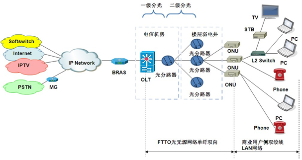 ftto lan 网络拓扑图