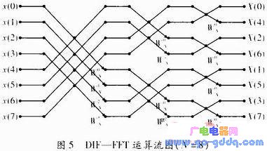 基于fpga的信号的采集与频谱分析系统的实现