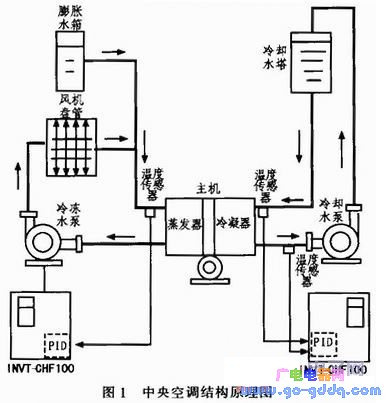 采用变频技术的中央空调冷却水循环系统改造设计