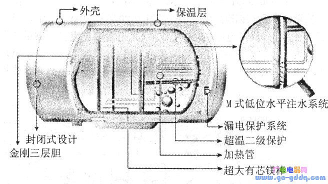 海尔fcd-jthc50-Ⅲ型储水式电热水器的结构特点