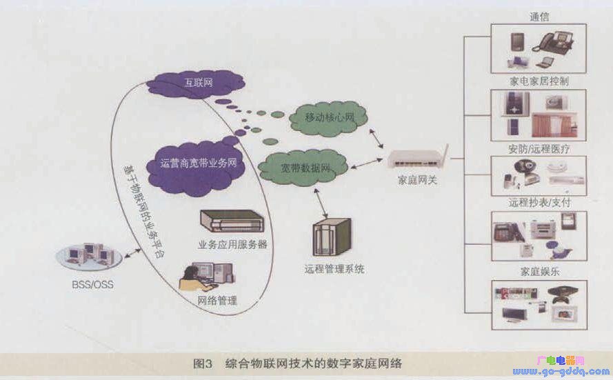 综合物联网技术的智能数字家庭网络模型如图3所示.