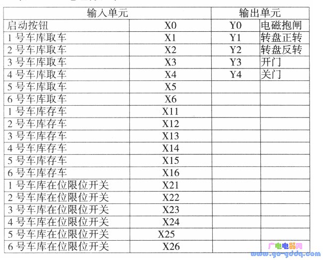 i/o地址分配表